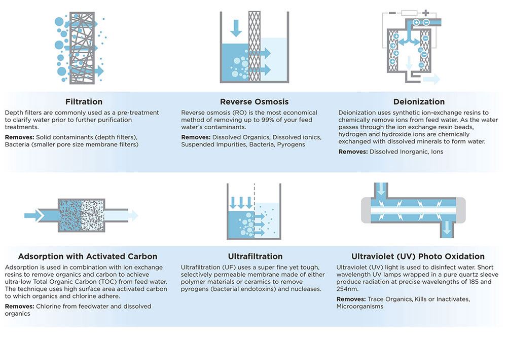 Water Purification Technologies
